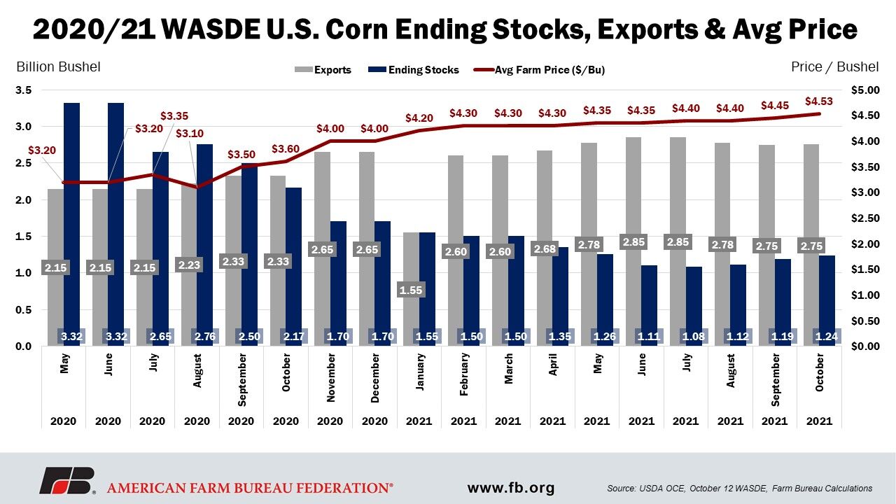 USDA forced to rebalance October WASDE after September grain stocks report